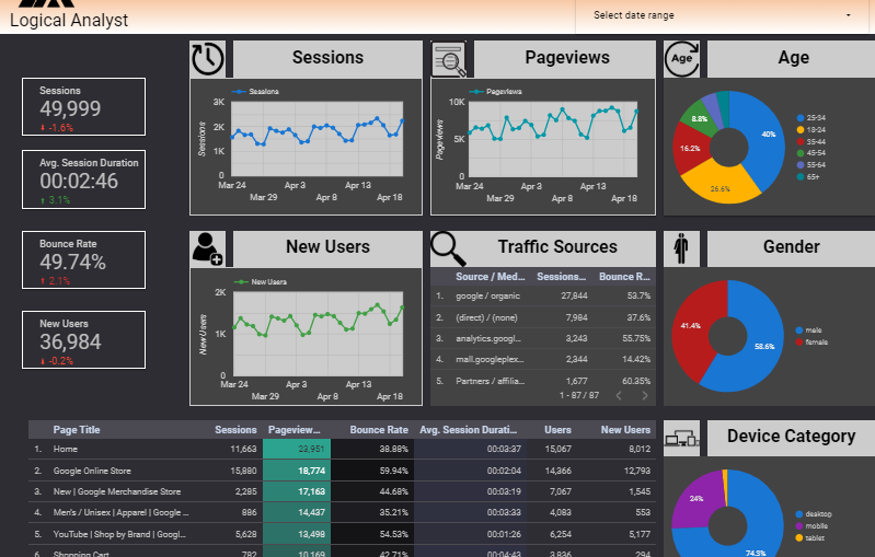 Google Analytics Dashboard by Logical Analyst