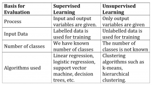 Difference between supervised learning and unsupervised learning