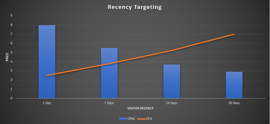 Recency targeting Sample Chart